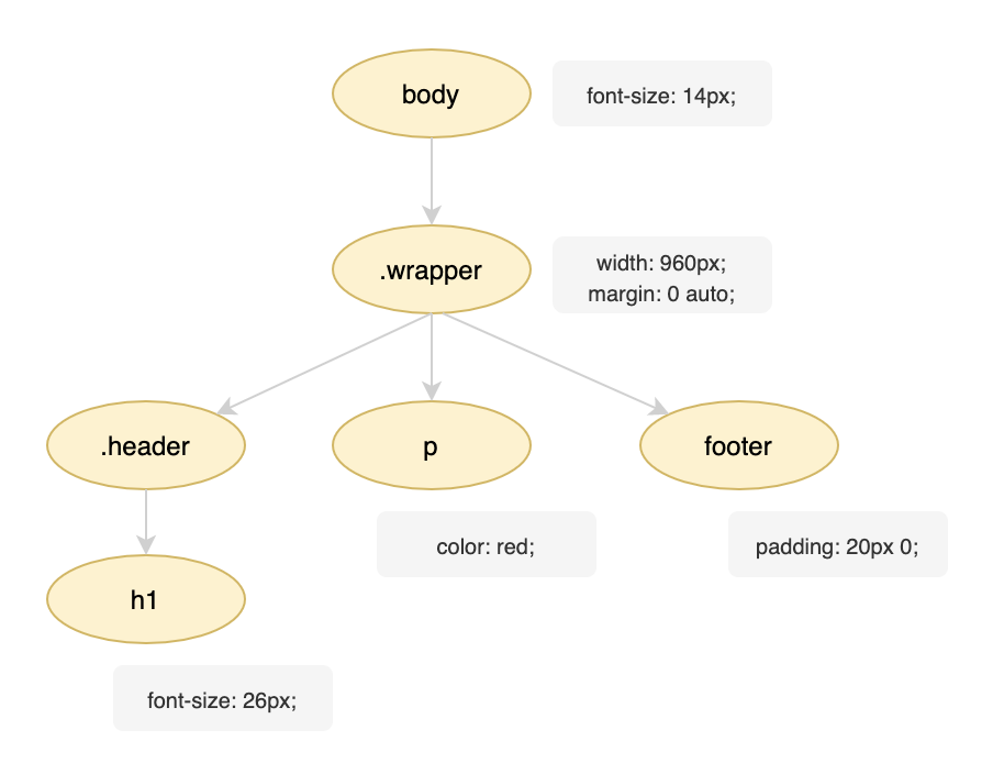 CSSOM scheme