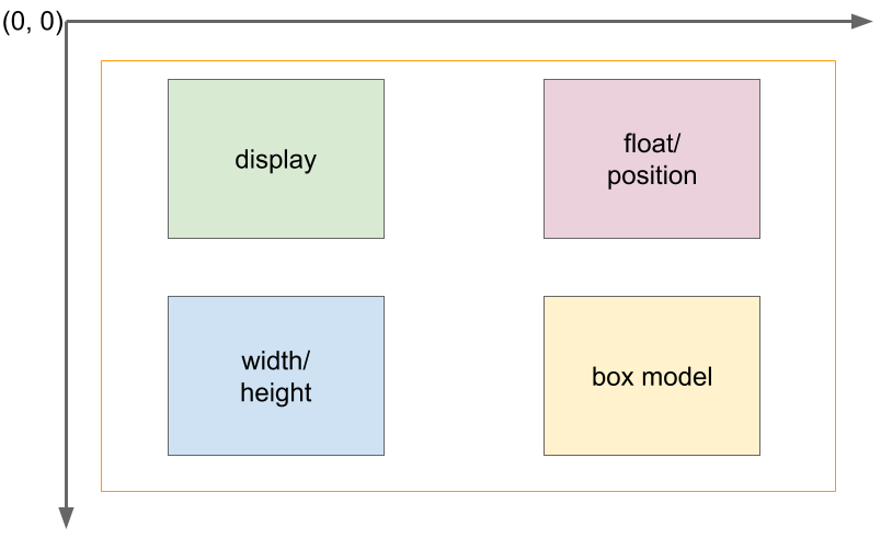 Scheme of browser layout flow