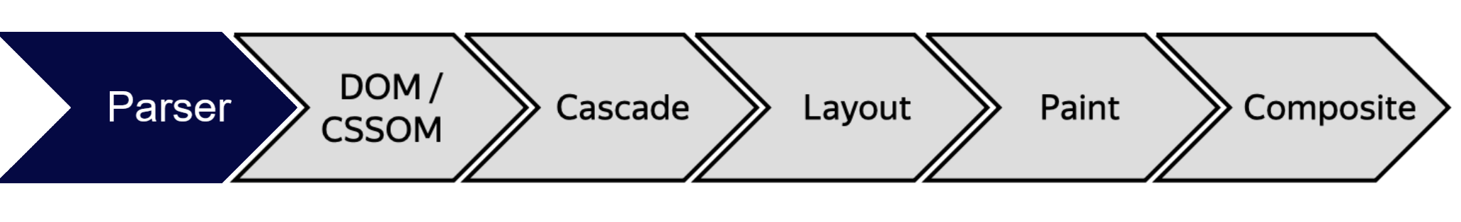 Scheme of browser rendering process