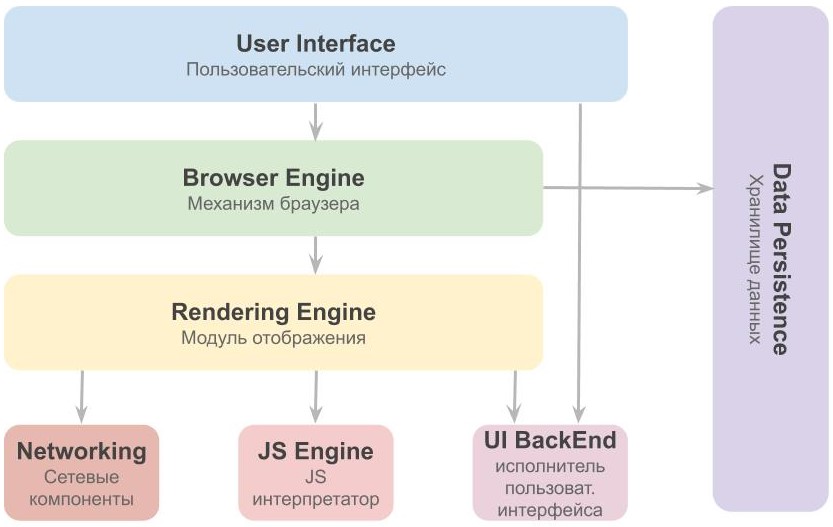 Browser Rendering Process