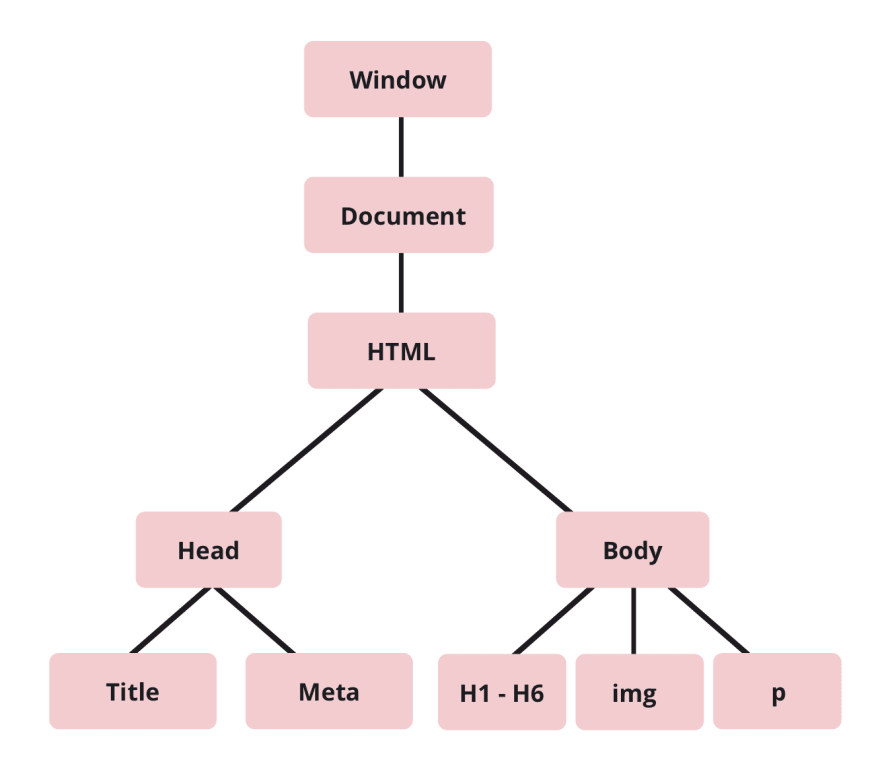 DOM scheme