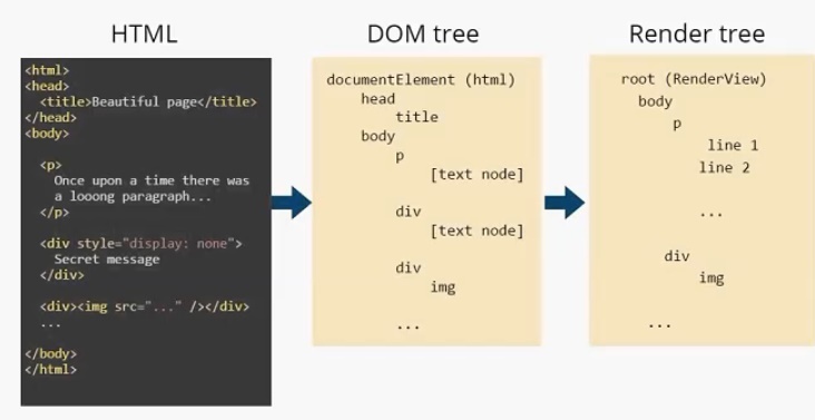 Render Tree and DOM examples