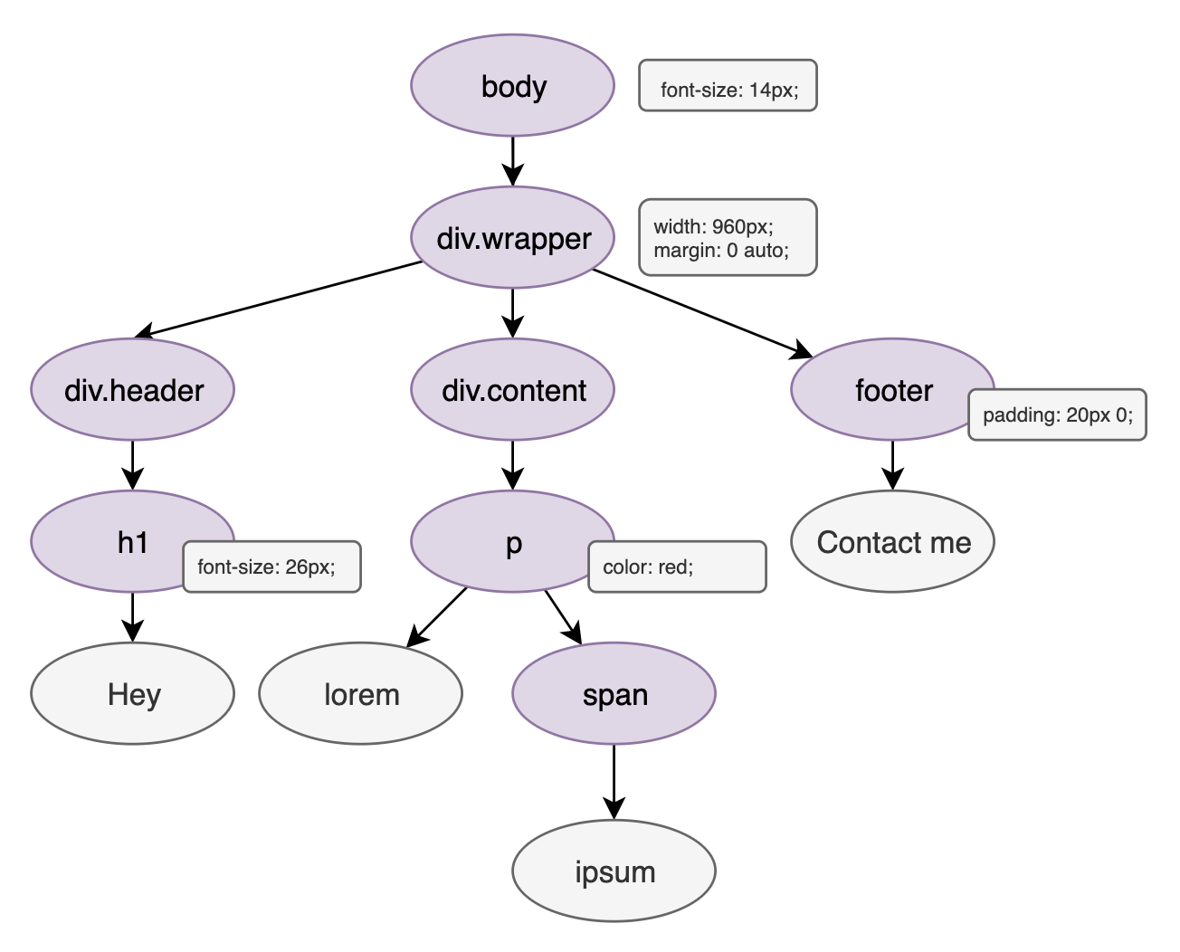 Render Tree scheme